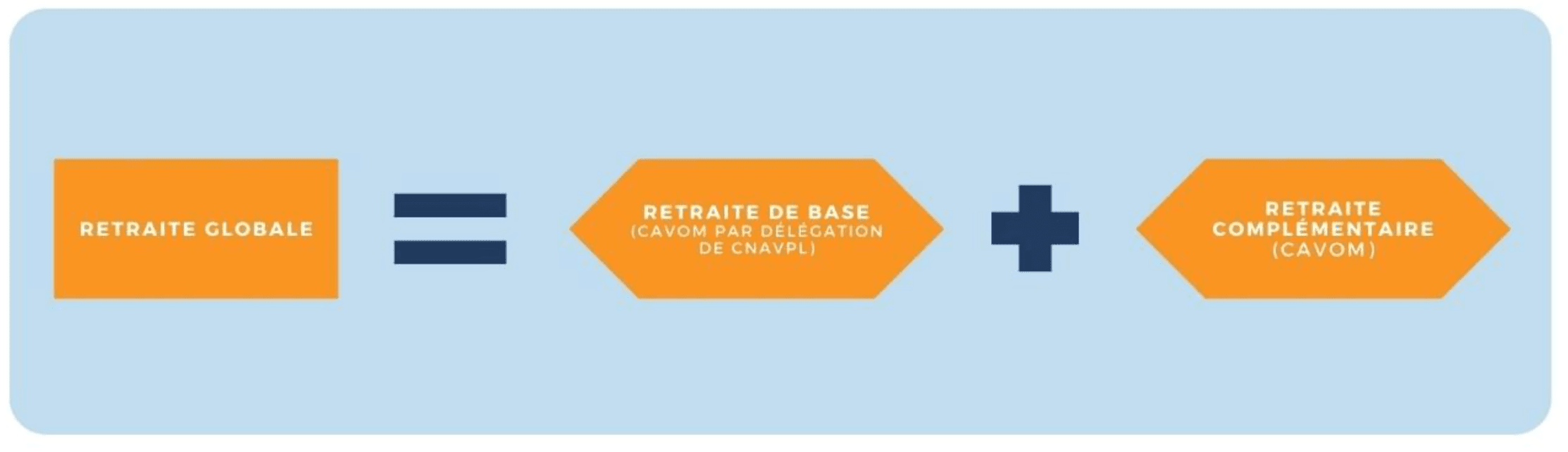 calcul retraite globale retraite base et complémentaire CAVOM CNAVPL