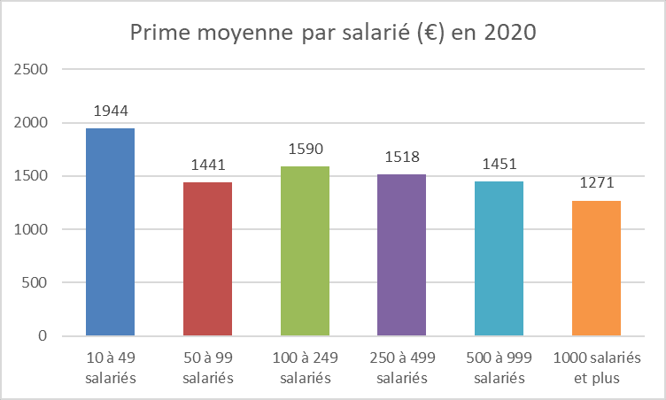 Prime moyenne par salarié (€) en 2020