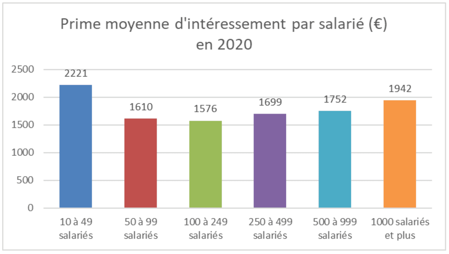 Primes moyens