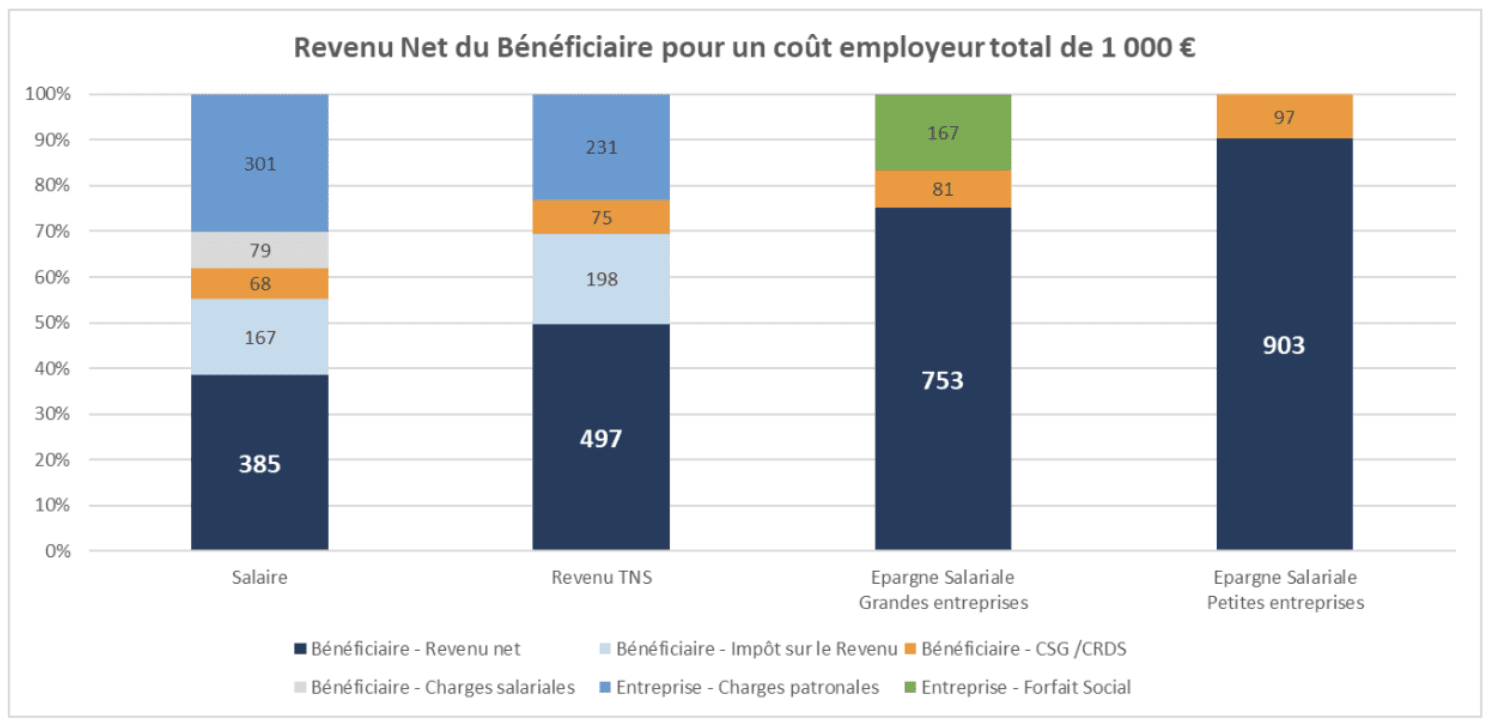 Revenu Netreve du Bénéficiaire pour un coût employeur total de 1000€