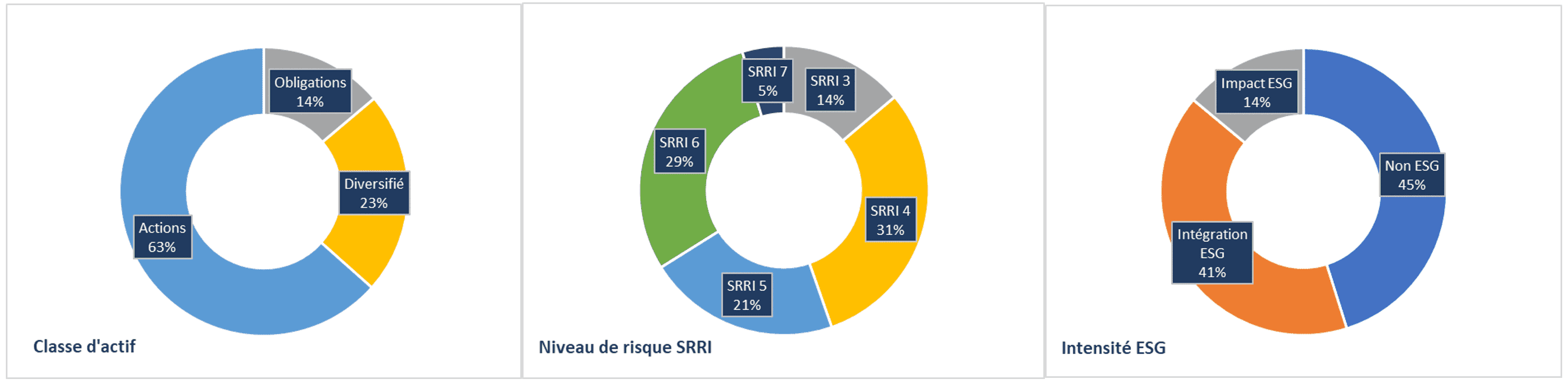 Visualisation globale, nous proposons enfin des graphiques avec les répartitions par classe d’actifs, par niveau de risque et par intensité ESG (mesurée par la classification SFDR)