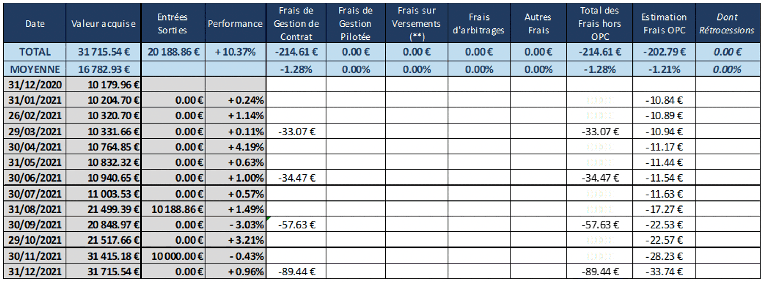 Tableau des évolutions