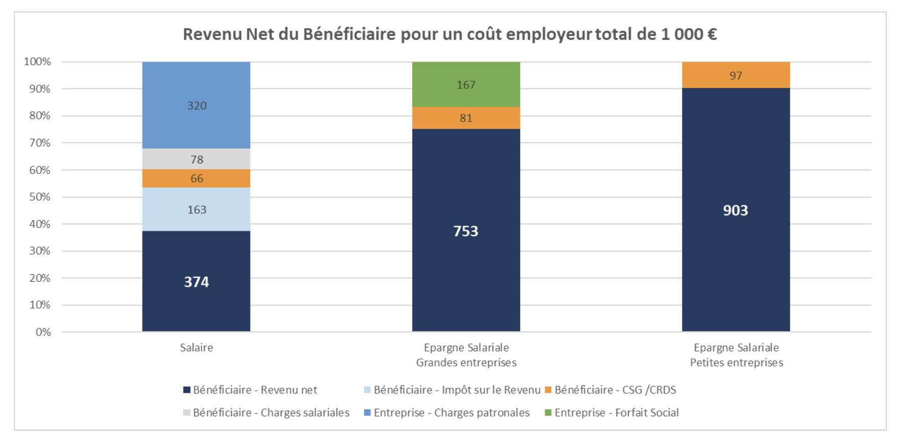 Revenu Net du Bénéficiaire pour un coût employeurtotal de 1 000 €