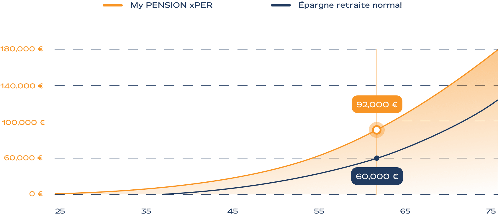 Graphe exemple de bilan retraite