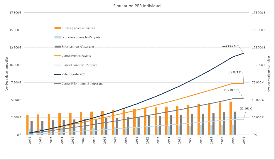 Simulation du PER