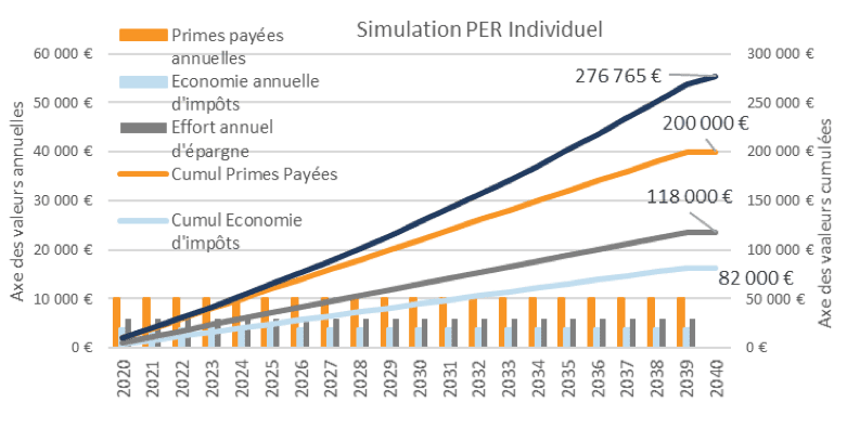 Simulation PER individuel