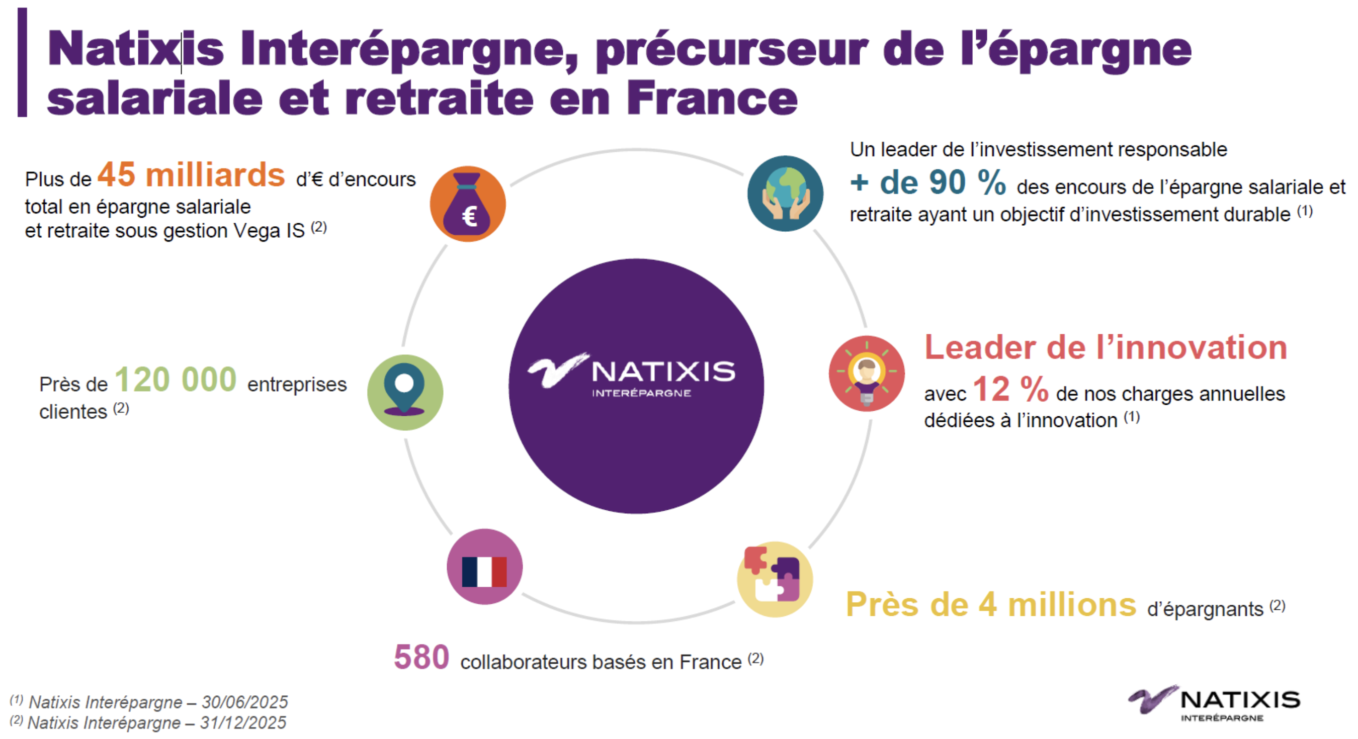 Natixis Interépargne, précurseur de l'épargne salariale et retraite en France