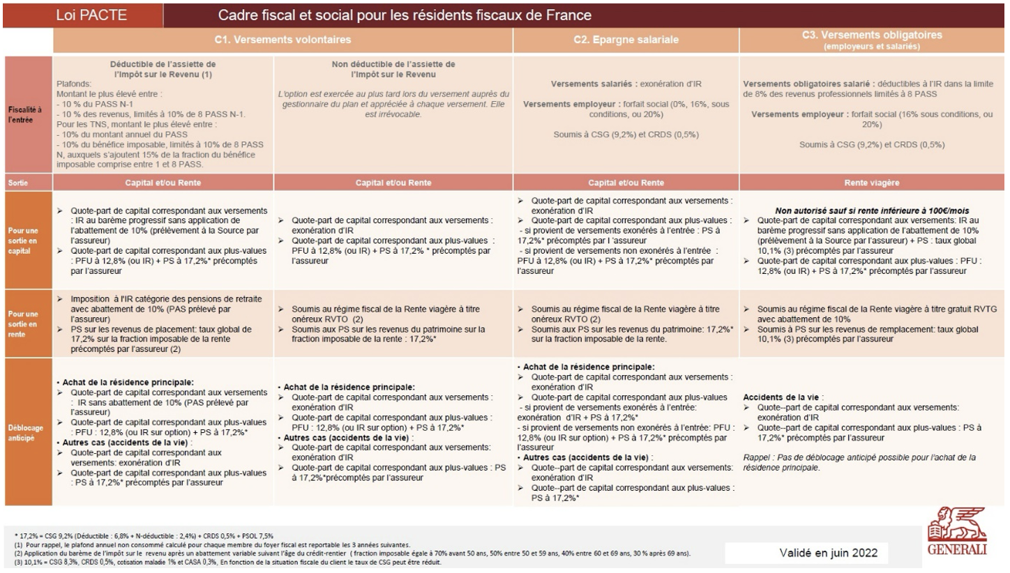 Tableau de synthèse de la fiscalité de l’épargne retraite