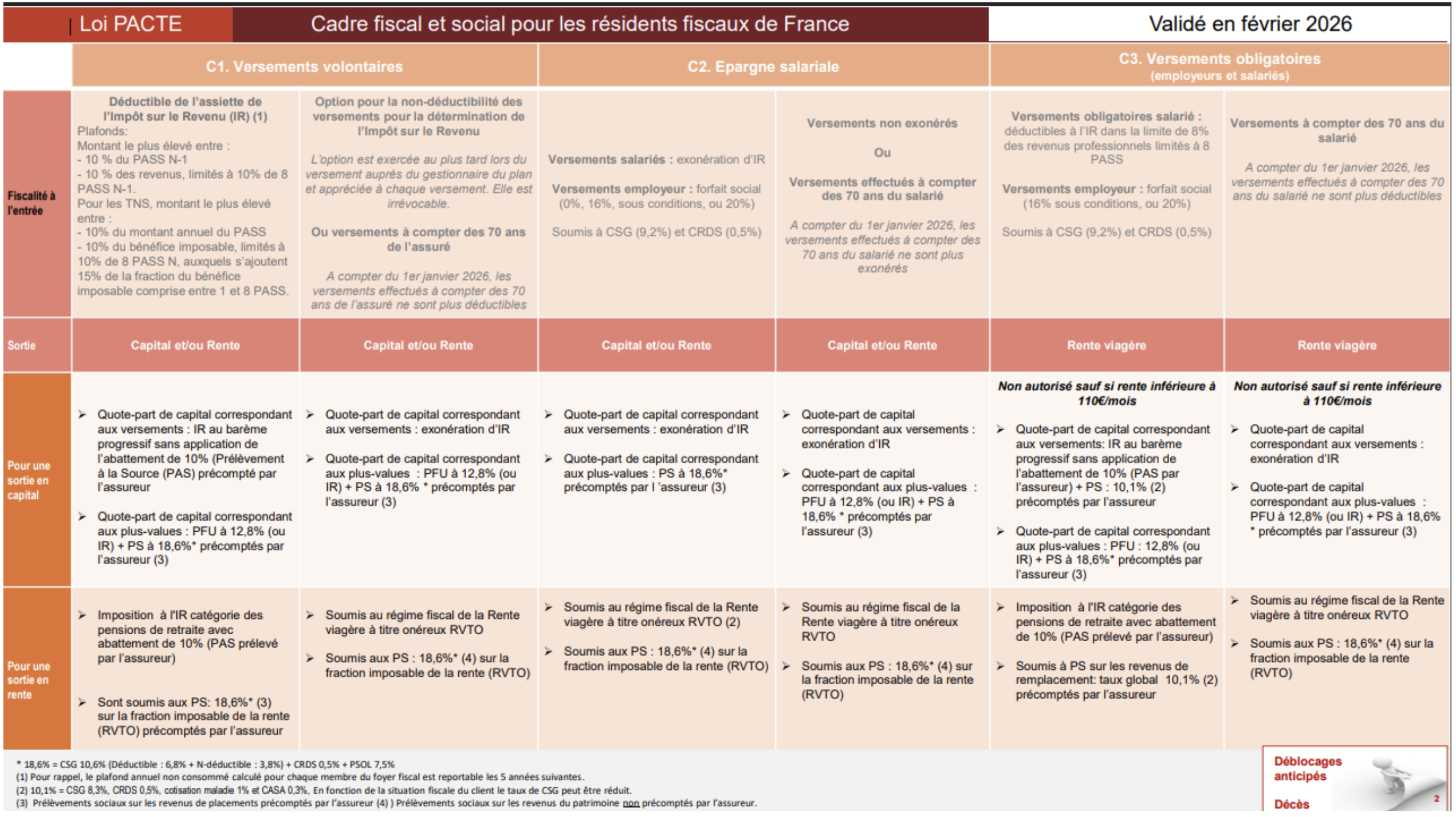 Tableau de synthèse de la fiscalité de l'épargne retraite