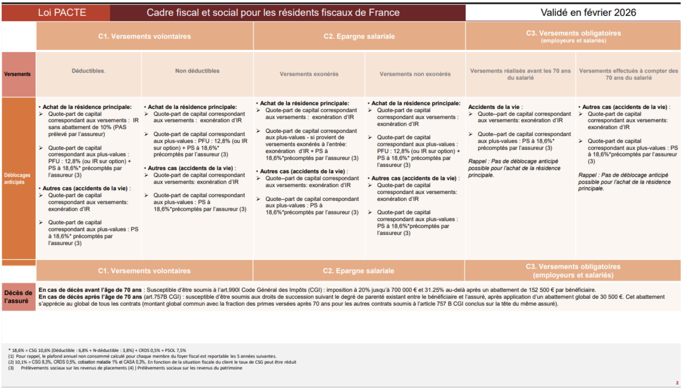 Tableau de synthèse de la fiscalité de l'épargne retraite