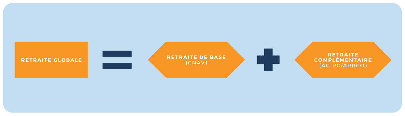 Comprendre le calcul de la retraite globale en France : retraite de base + complémentaire