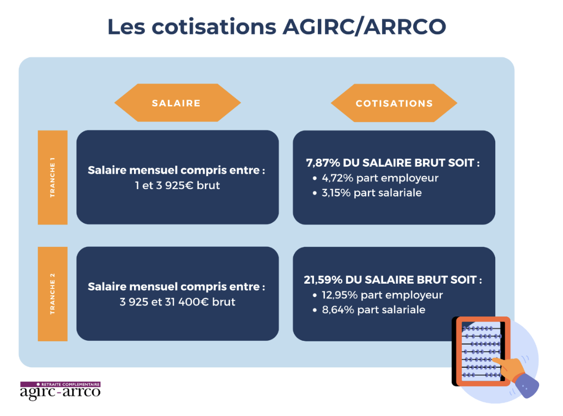 Le fonctionnement des cotisations AGIRC-ARRCO