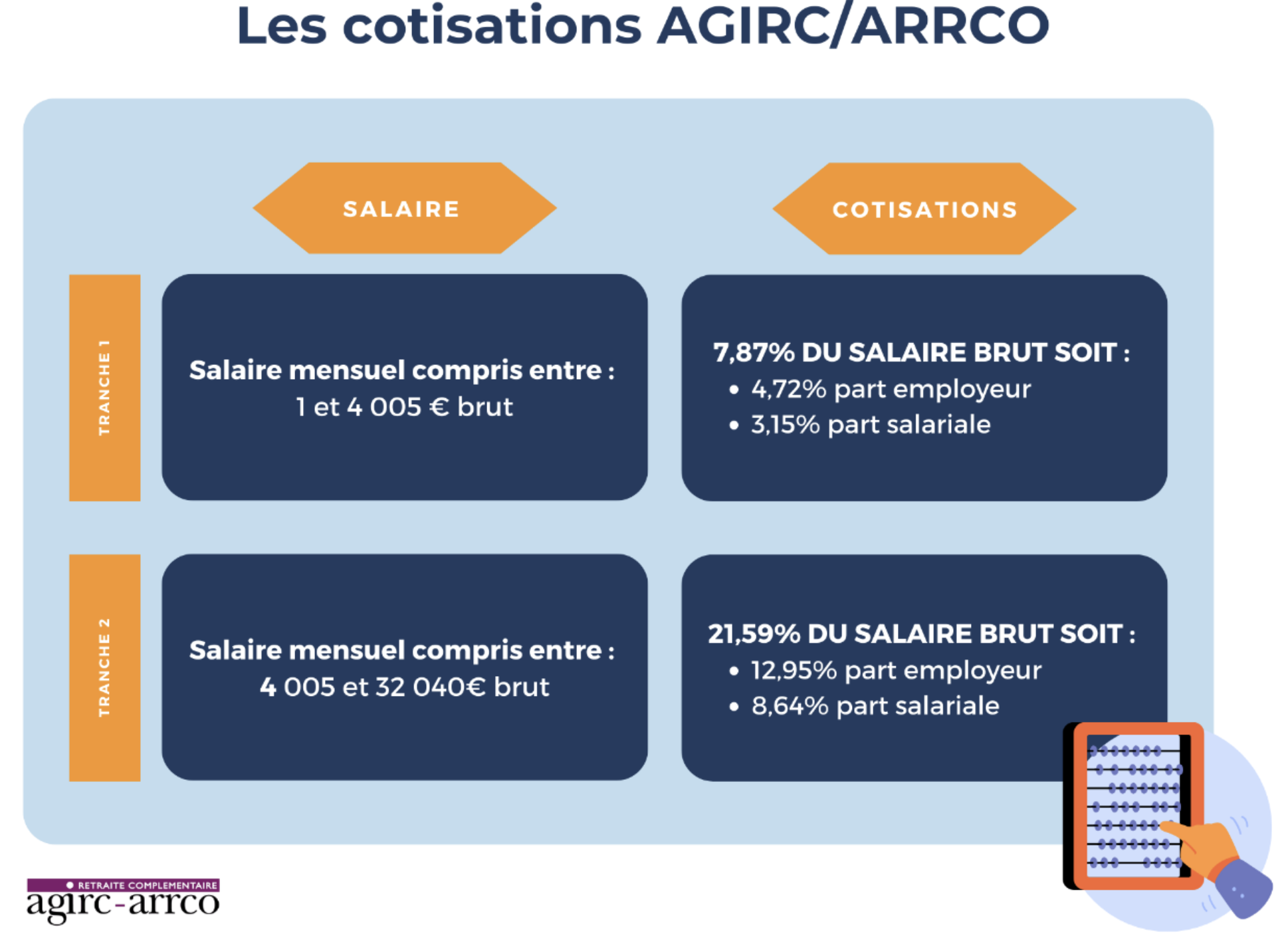 Le fonctionnement des cotisations AGIRC-ARRCO