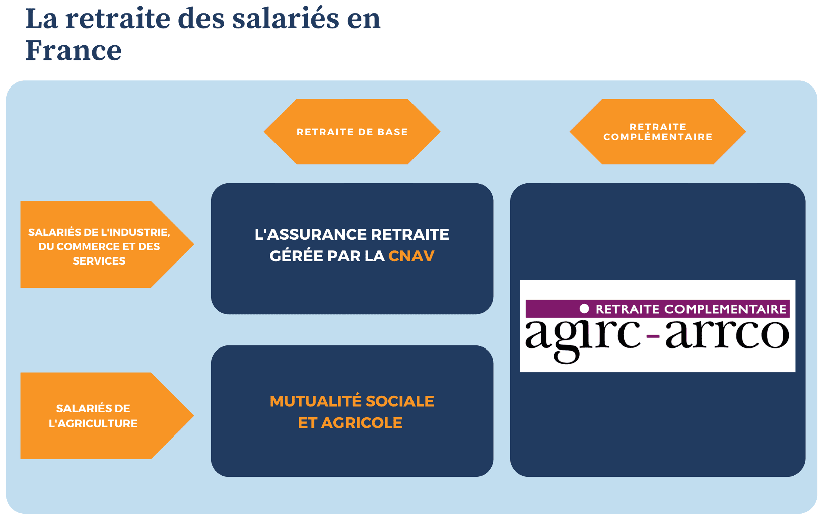 La retraite des salariés du privé et de l’agriculture en France