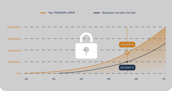 Graphe exemple de bilan retraite